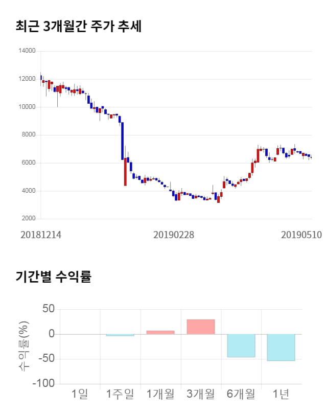 리드, 전일 대비 약 8% 하락한 5,820원