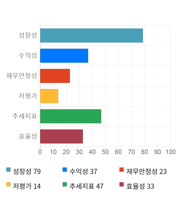 리드, 전일 대비 약 8% 하락한 5,820원