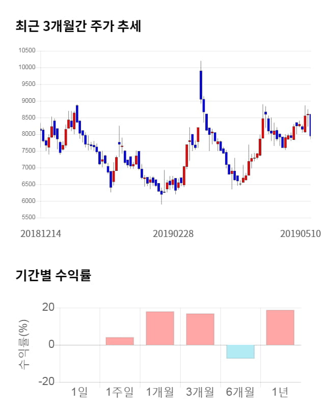 와이오엠, 전일 대비 약 4% 하락한 7,630원