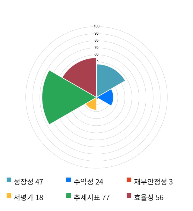 와이오엠, 전일 대비 약 4% 하락한 7,630원