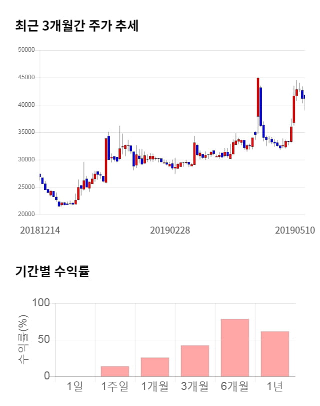 경인전자, 전일 대비 약 9% 하락한 37,300원