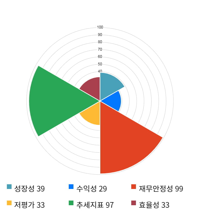 경인전자, 10% 하락... 전일 보다 4,150원 내린 37,000원