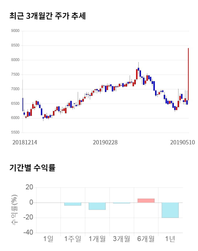 엘엠에스, 10% 급등... 전일 보다 810원 상승한 9,220원