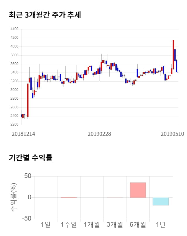 엠게임, 전일 대비 약 6% 상승한 3,610원