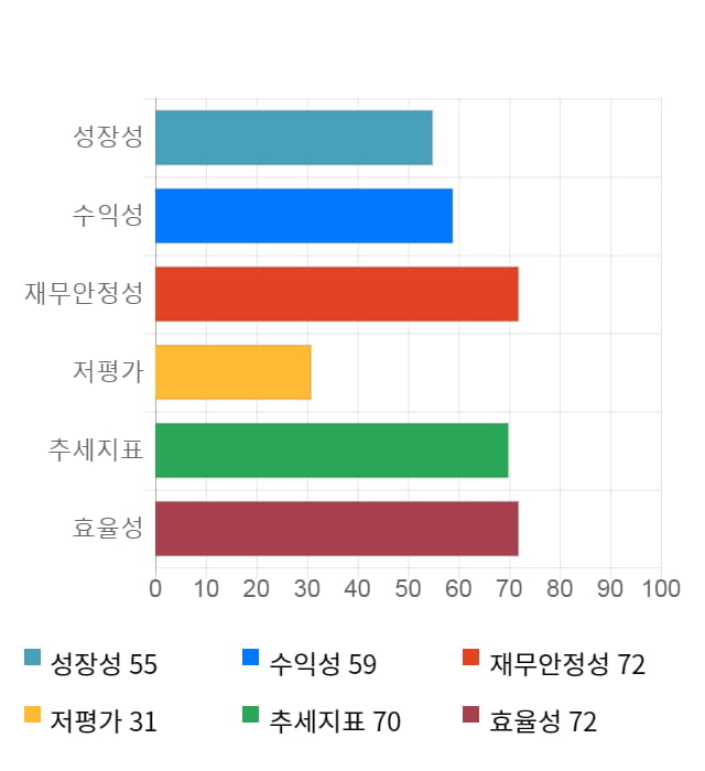 엠게임, 전일 대비 약 6% 상승한 3,610원