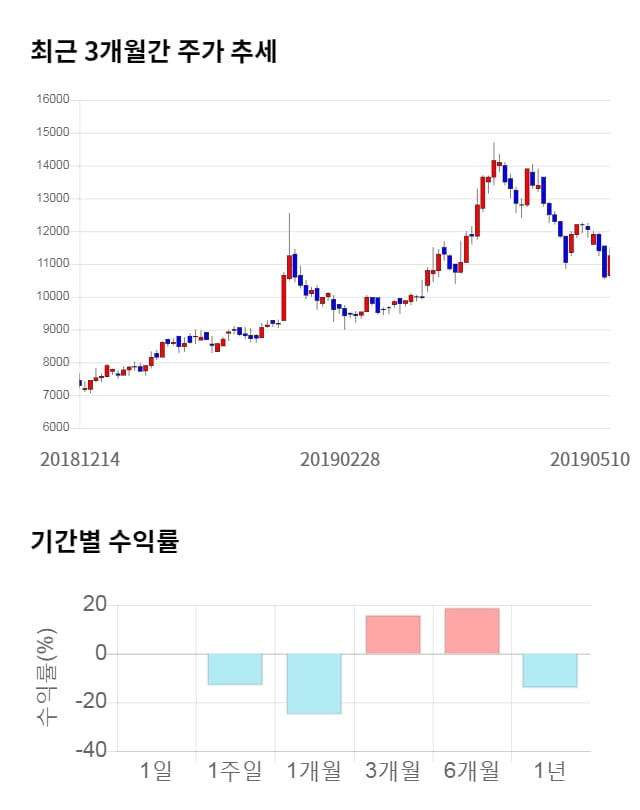 케이피에스, 12% 급등... 전일 보다 1,300원 상승한 12,550원