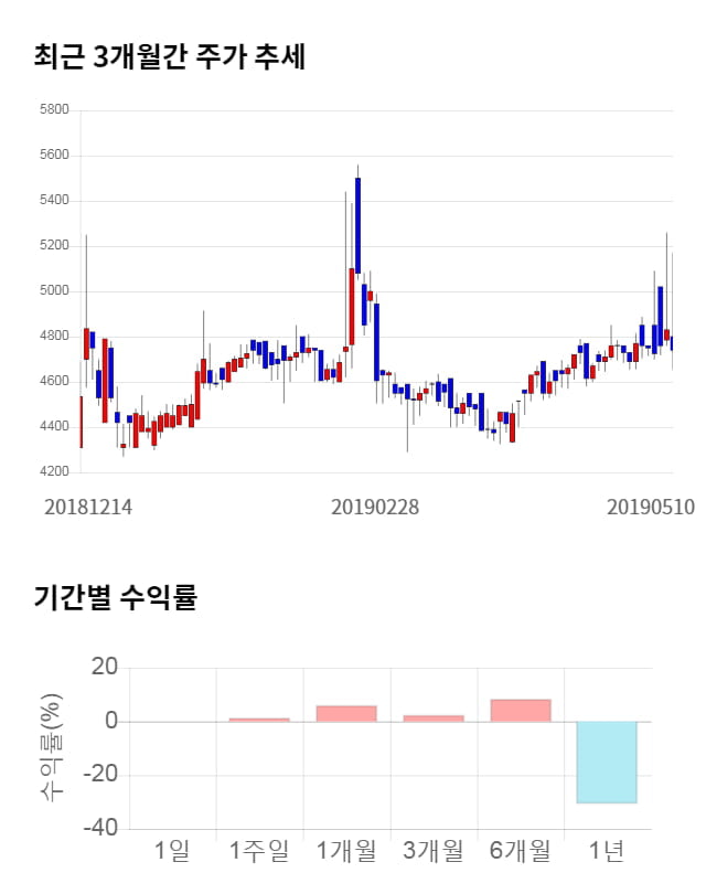 신송홀딩스, 전일 대비 약 3% 상승한 4,905원