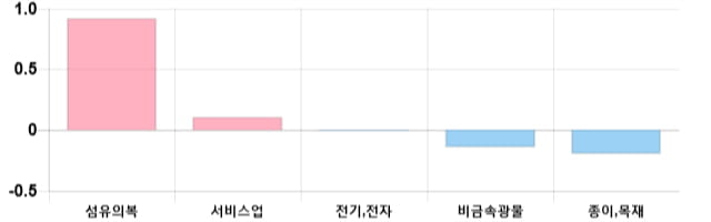 [이 시각 코스피] 코스피 현재 2091.71p 하락세 지속