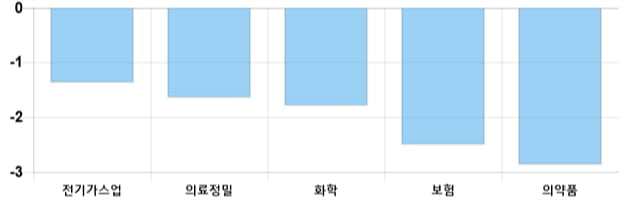 [이 시각 코스피] 코스피 현재 2091.71p 하락세 지속