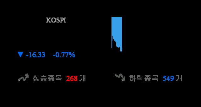 [이 시각 코스피] 코스피 현재 2091.71p 하락세 지속