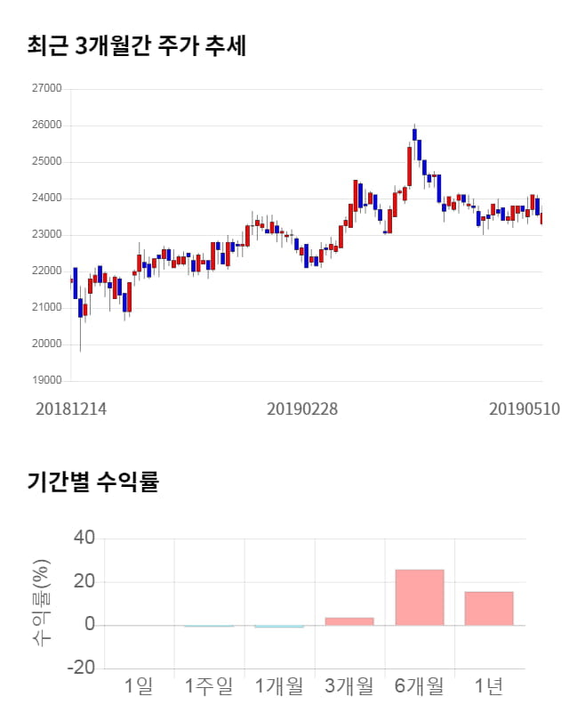 메리츠화재, 전일 대비 약 3% 하락한 22,800원