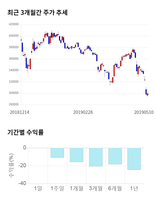 삼성바이오로직스, 전일 대비 약 5% 하락한 282,500원