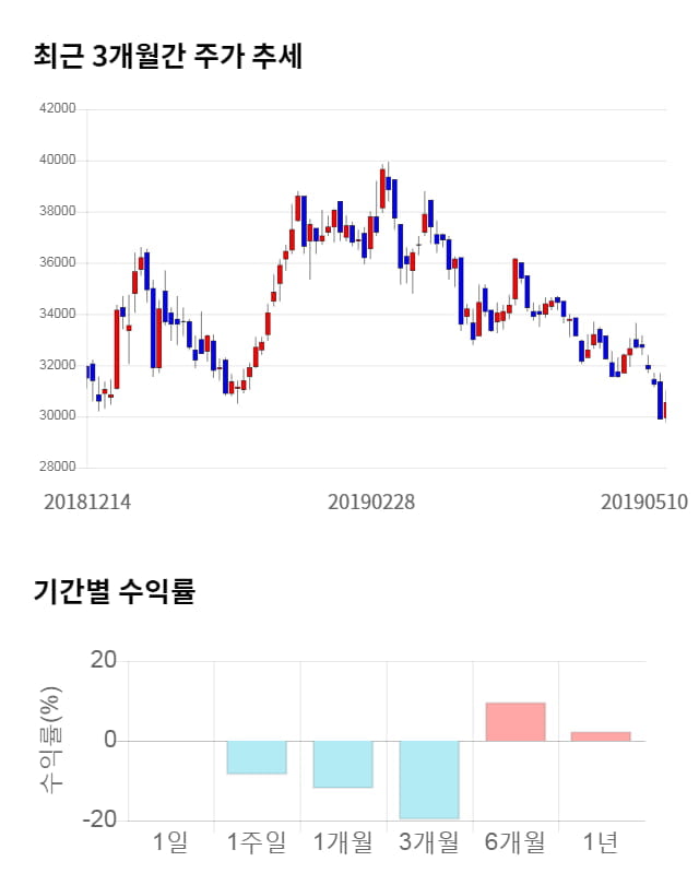 한올바이오파마, 전일 대비 약 4% 하락한 29,400원