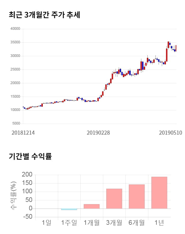 에코마케팅, 전일 대비 약 6% 상승한 36,100원