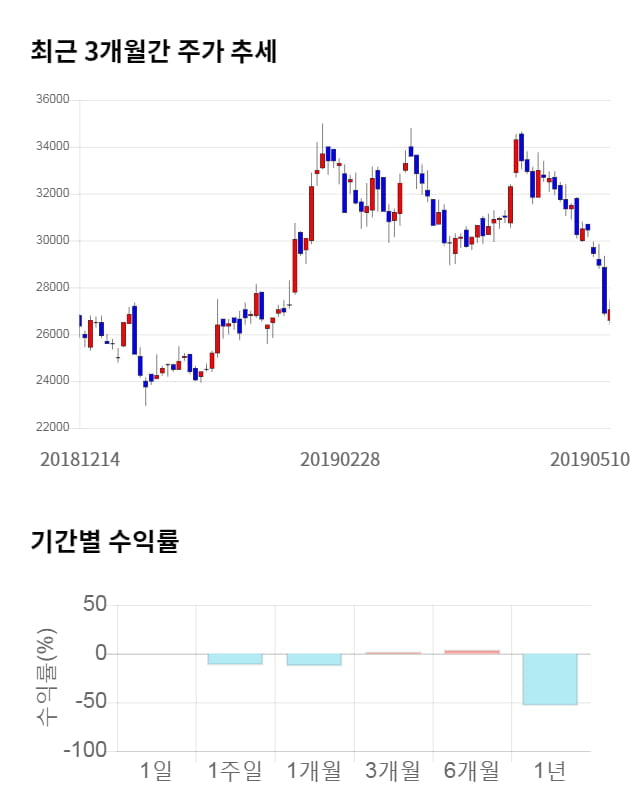 잇츠한불, 전일 대비 약 5% 하락한 25,700원