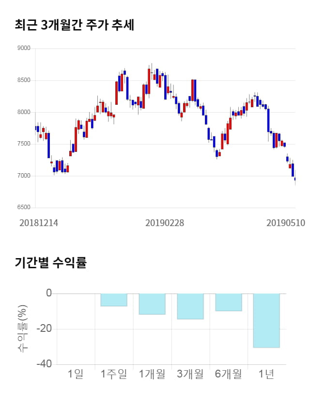 동국제강, 전일 대비 약 4% 하락한 6,650원