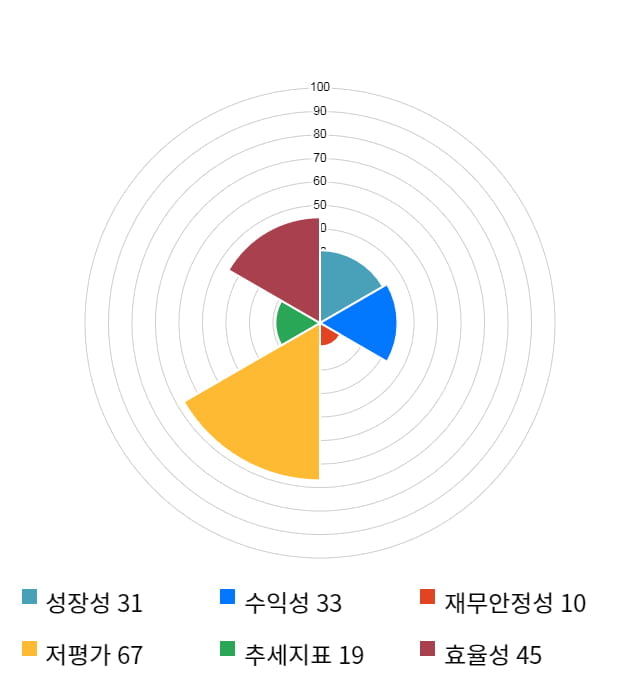 동국제강, 전일 대비 약 4% 하락한 6,650원