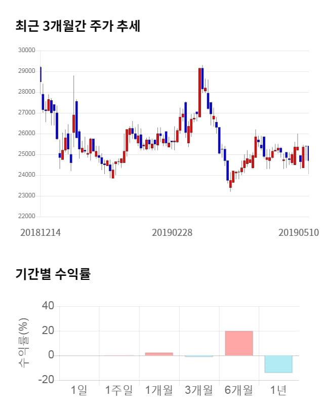 제일파마홀딩스, 전일 대비 약 3% 하락한 23,950원