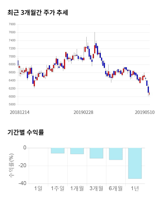 JW신약, 전일 대비 약 4% 하락한 5,860원