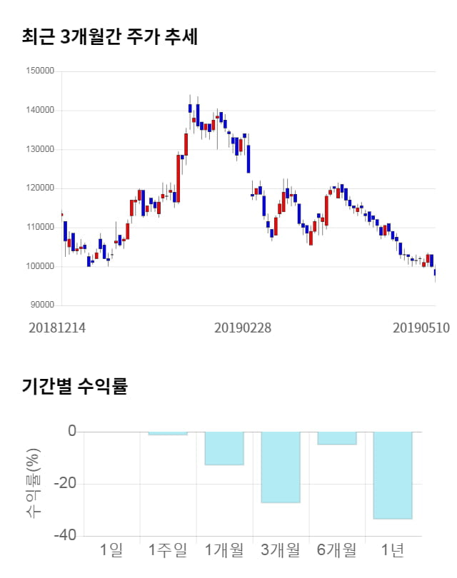 아세아시멘트, 전일 대비 약 4% 하락한 94,100원