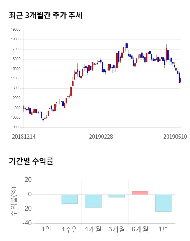 유니테스트, 전일 대비 약 5% 하락한 13,300원