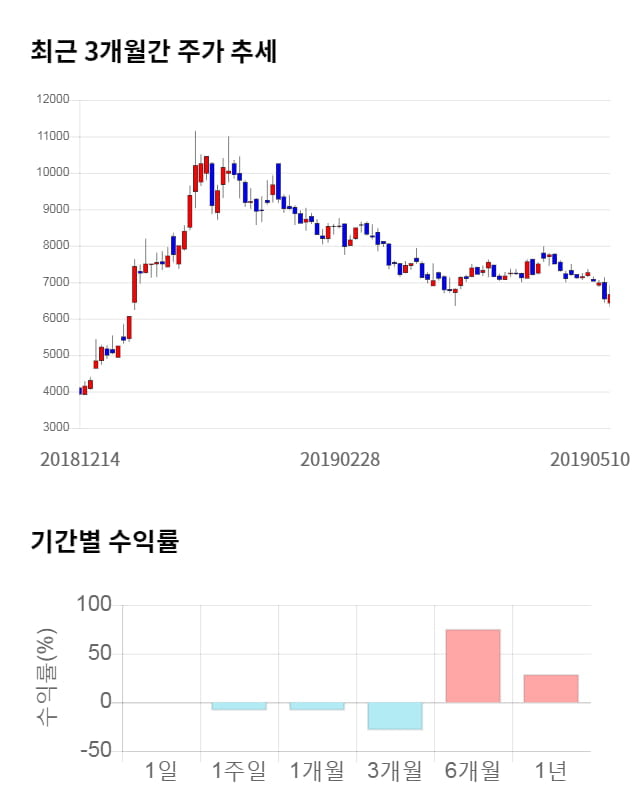 이엠코리아, 전일 대비 약 4% 하락한 6,400원