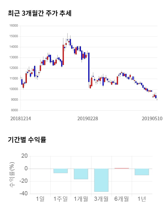 성신양회, 전일 대비 약 3% 상승한 9,300원