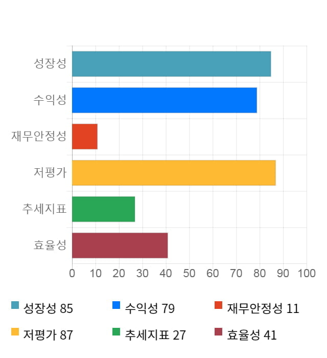 성신양회, 전일 대비 약 3% 상승한 9,300원