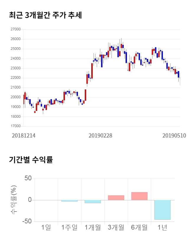 코스맥스비티아이, 전일 대비 약 6% 하락한 20,750원