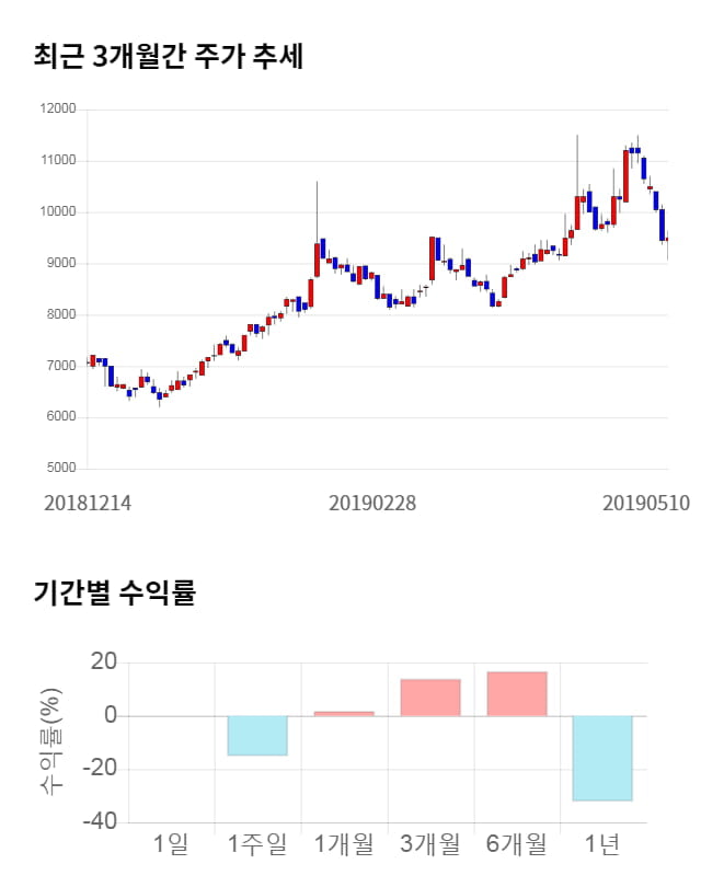 엘오티베큠, 전일 대비 약 5% 하락한 8,980원