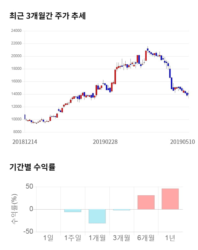 에이디테크놀로지, 전일 대비 약 3% 하락한 13,550원