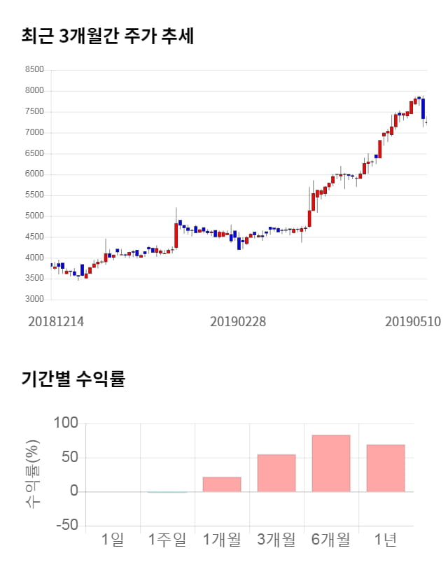 대양금속, 전일 대비 약 5% 하락한 6,850원