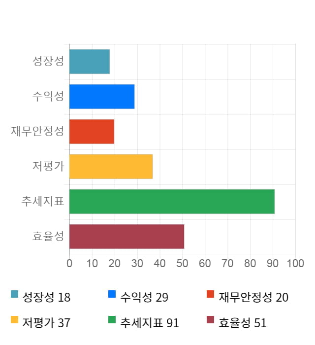 대양금속, 전일 대비 약 5% 하락한 6,850원