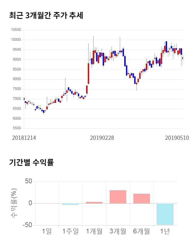 제닉, 전일 대비 약 5% 하락한 8,600원