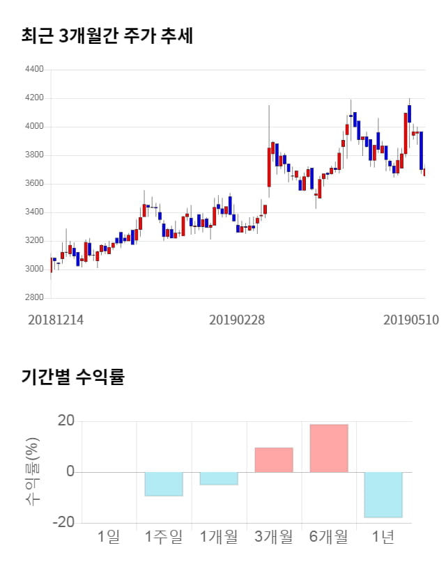 신화콘텍, 전일 대비 약 4% 하락한 3,575원