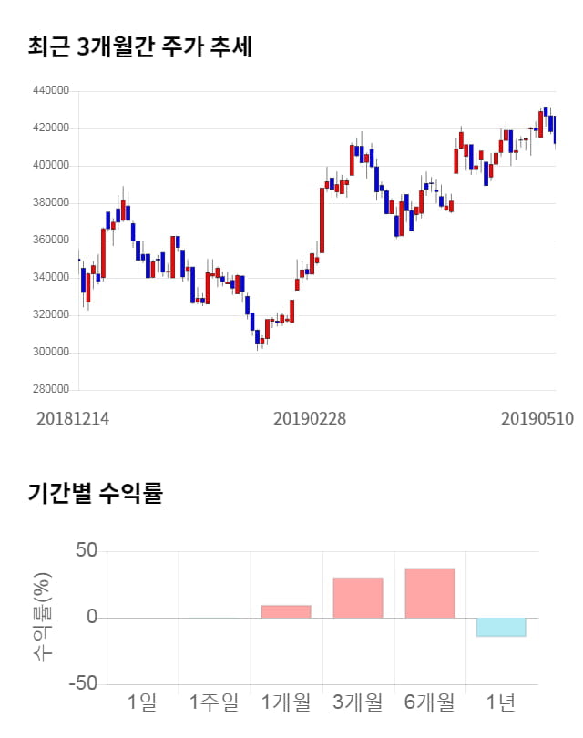 휴젤, 전일 대비 약 5% 하락한 390,100원