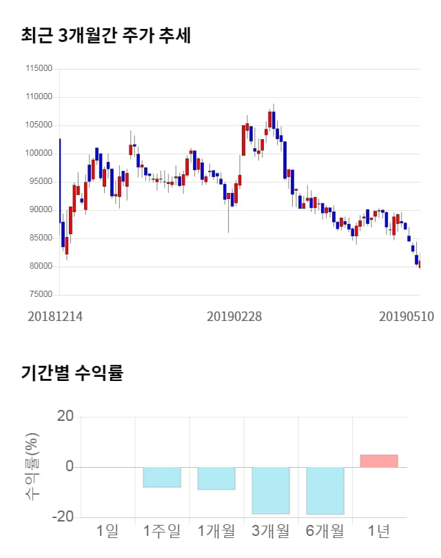 엔지켐생명과학, 전일 대비 약 5% 상승한 85,400원