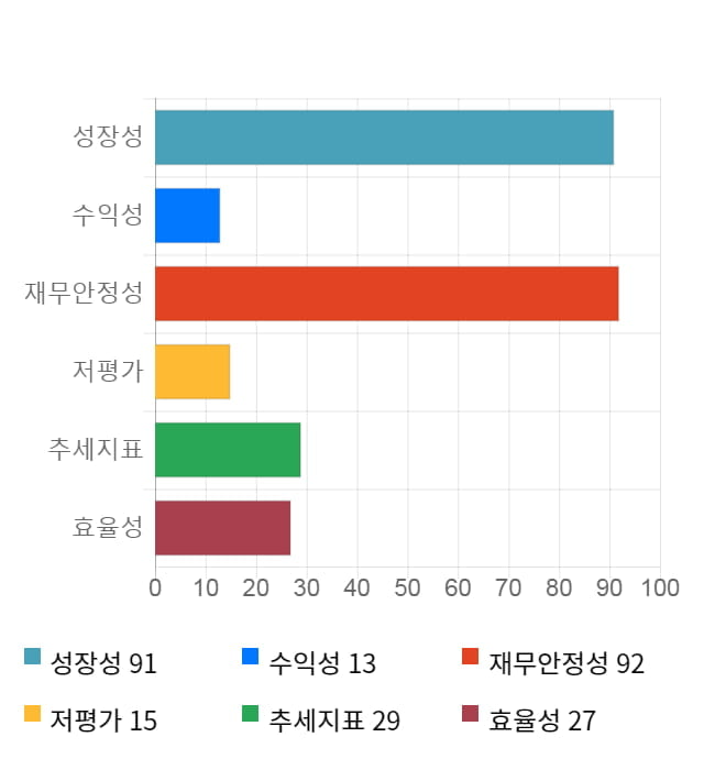 엔지켐생명과학, 전일 대비 약 5% 상승한 85,400원