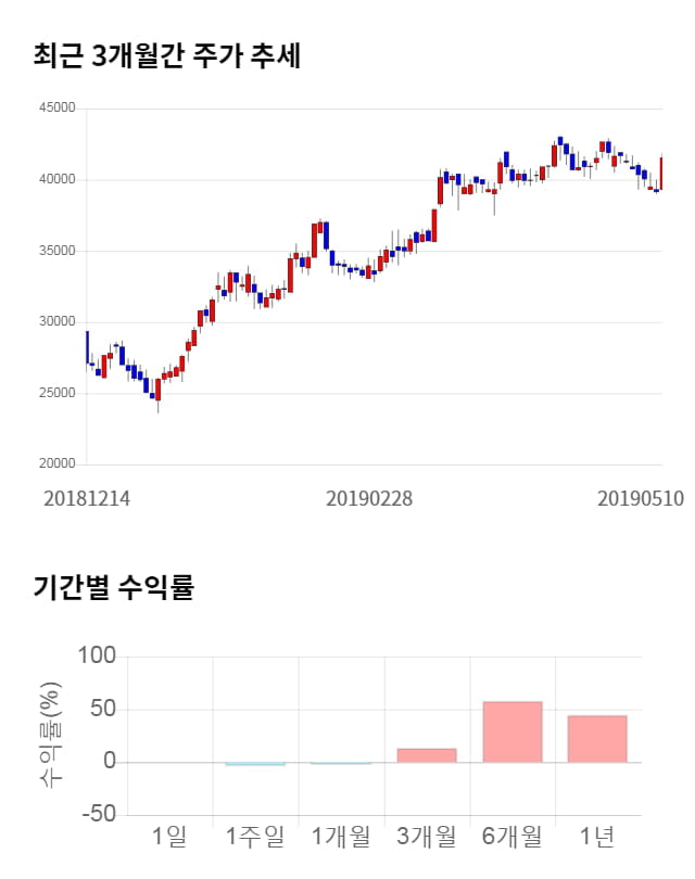 메가스터디교육, 52주 신고가 경신... 전일 대비 4% 상승