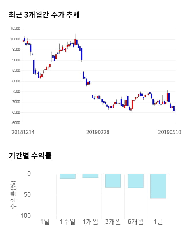 두산중공업, 전일 대비 약 3% 하락한 6,270원