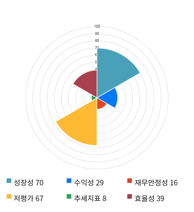 두산중공업, 전일 대비 약 3% 하락한 6,270원