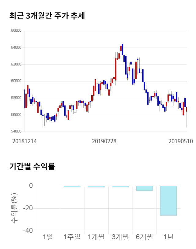 지역난방공사, 전일 대비 약 4% 하락한 54,800원