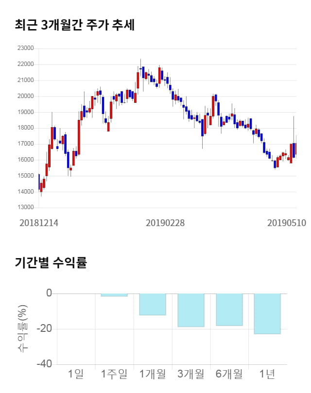 대주전자재료, 전일 대비 약 6% 하락한 16,050원