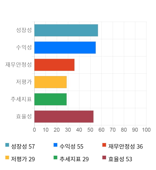 대주전자재료, 전일 대비 약 6% 하락한 16,050원