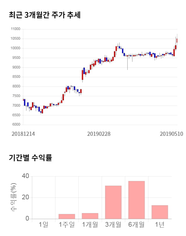 아이마켓코리아, 52주 신고가 경신... 전일 대비 4% 상승