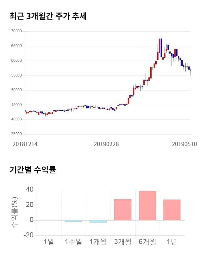 삼양통상, 전일 대비 약 4% 상승한 59,000원