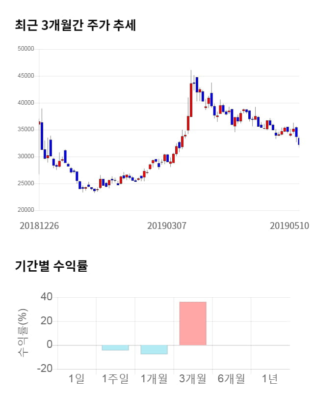 비피도, 전일 대비 약 3% 하락한 31,150원