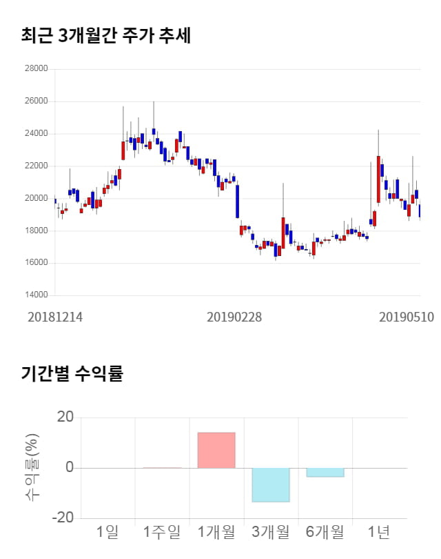 현대사료, 전일 대비 약 8% 상승한 20,400원