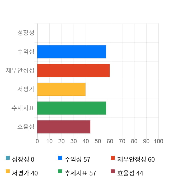 현대사료, 전일 대비 약 8% 상승한 20,400원