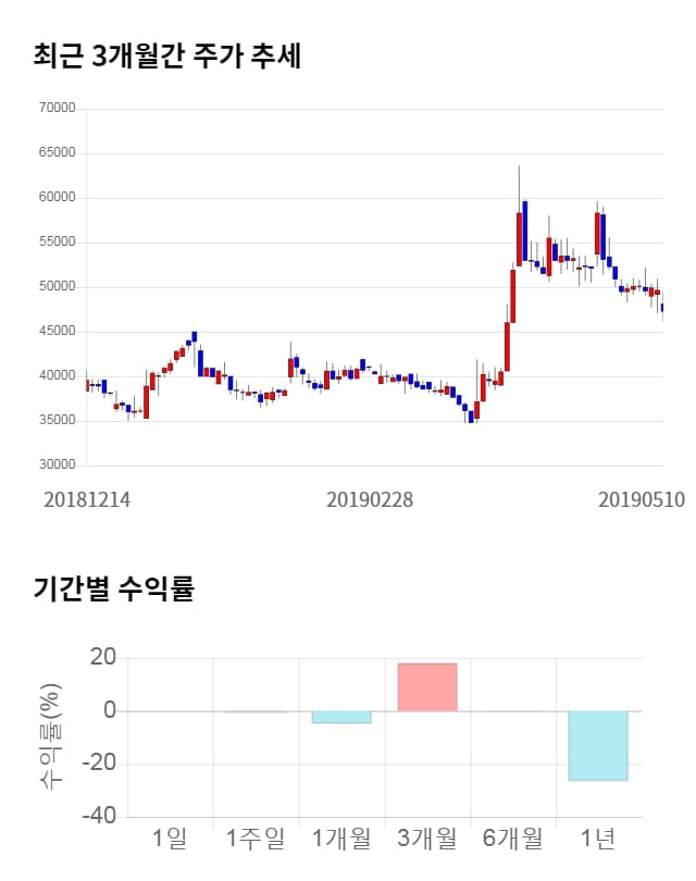 시디즈, 전일 대비 약 5% 상승한 49,550원